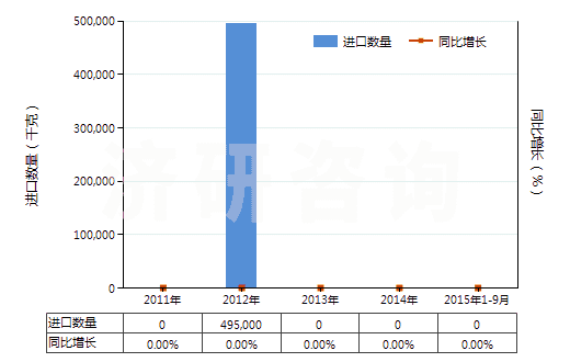 2011-2015年9月中國硝酸銨(HS31023000)進(jìn)口量及增速統(tǒng)計(jì)